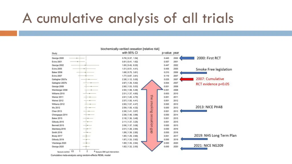 a cumulative analysis of all trials 2