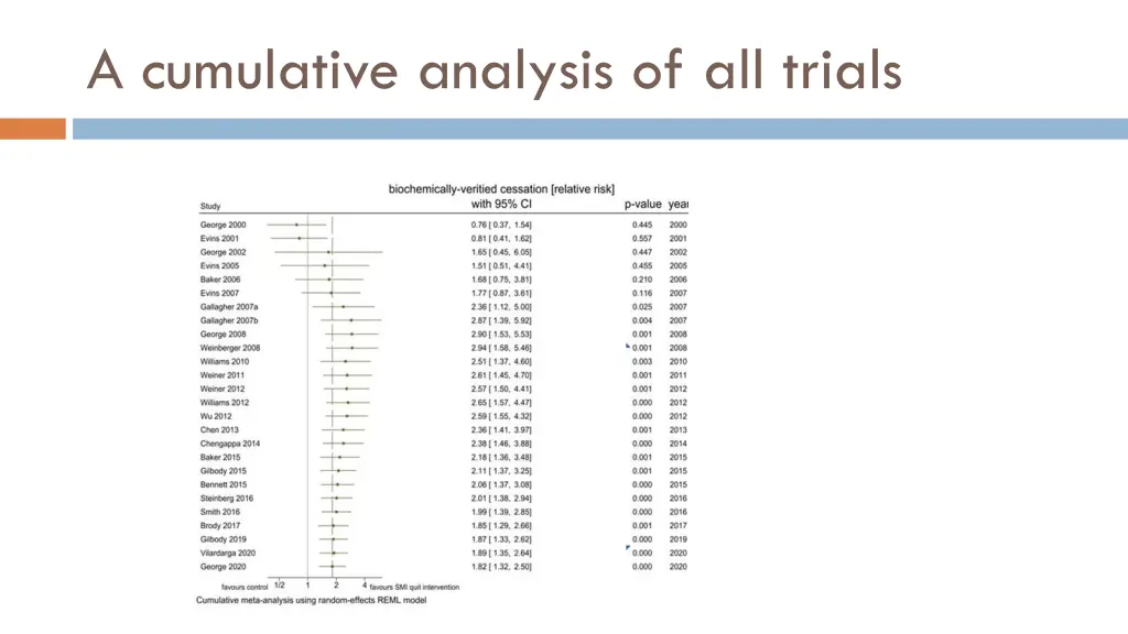 a cumulative analysis of all trials