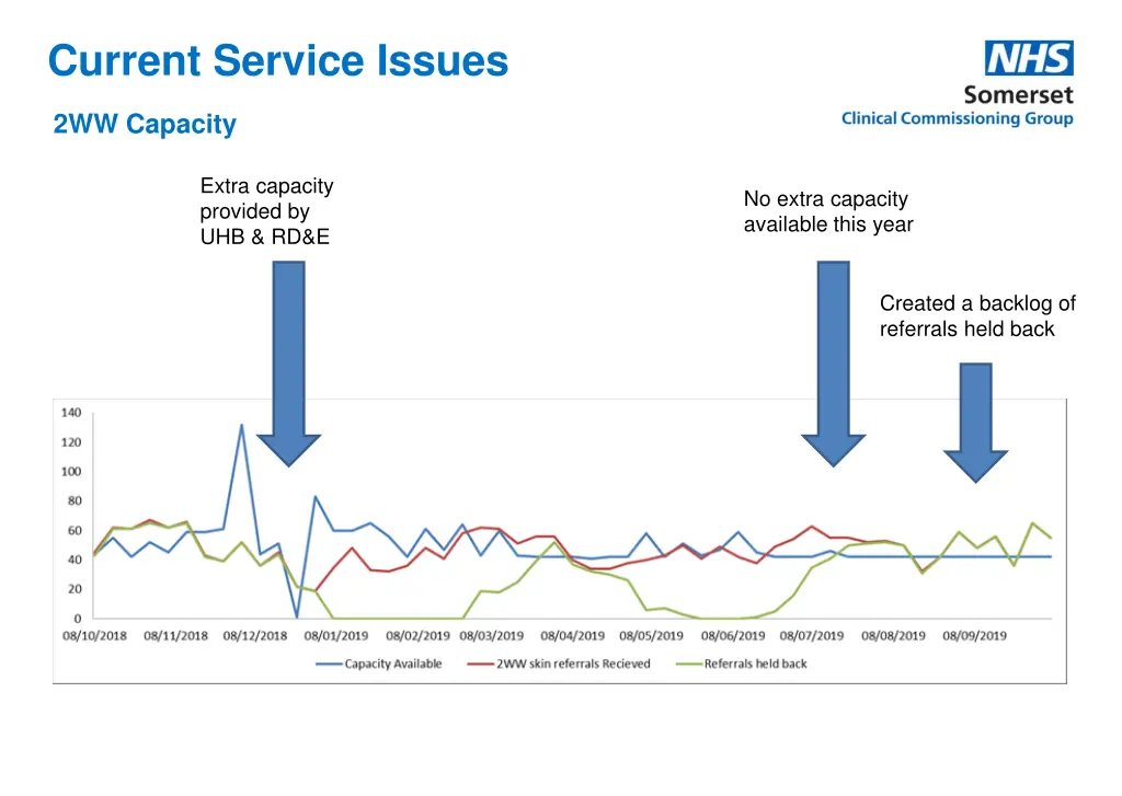 current service issues