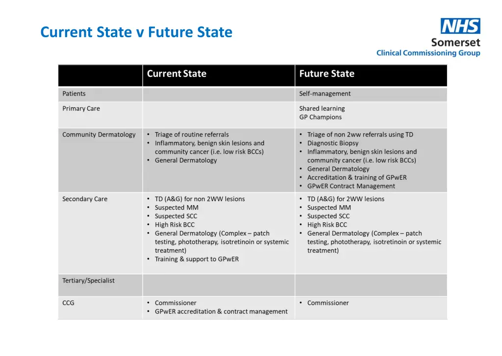 current state v future state
