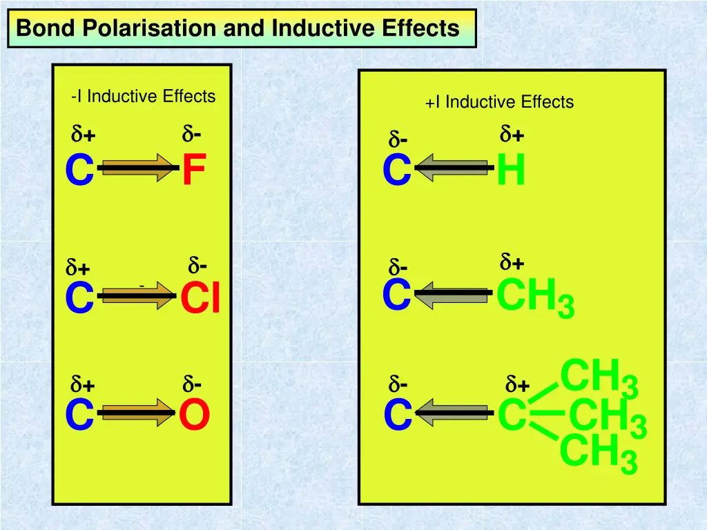 bond polarisation and inductive effects