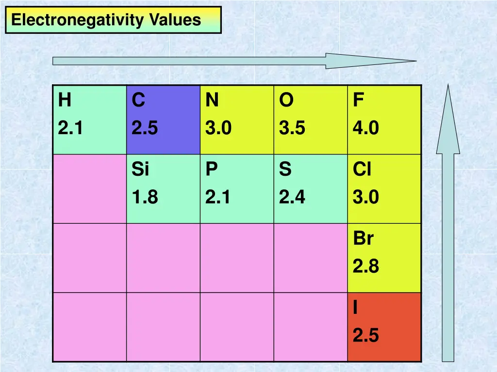 electronegativity values