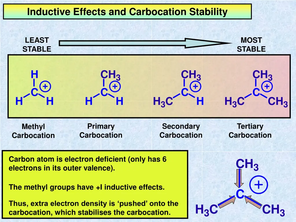 inductive effects and carbocation stability