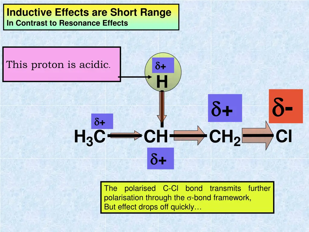 inductive effects are short range in contrast