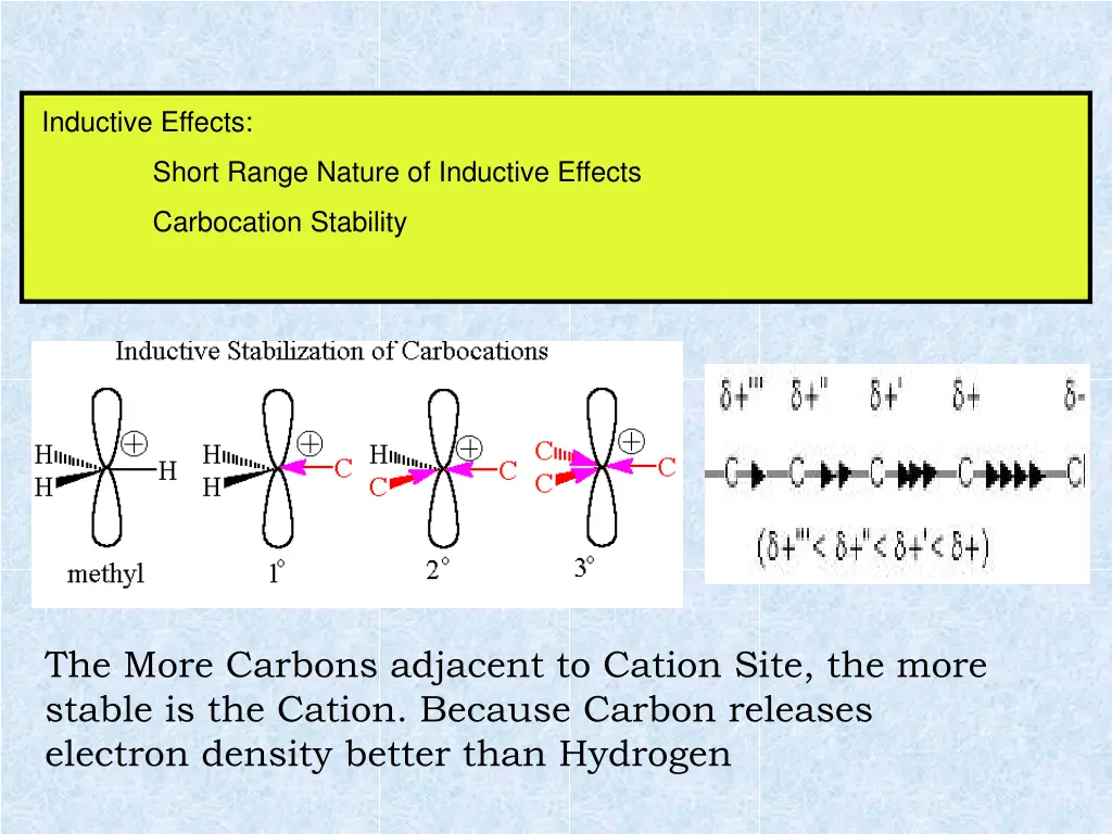 inductive effects