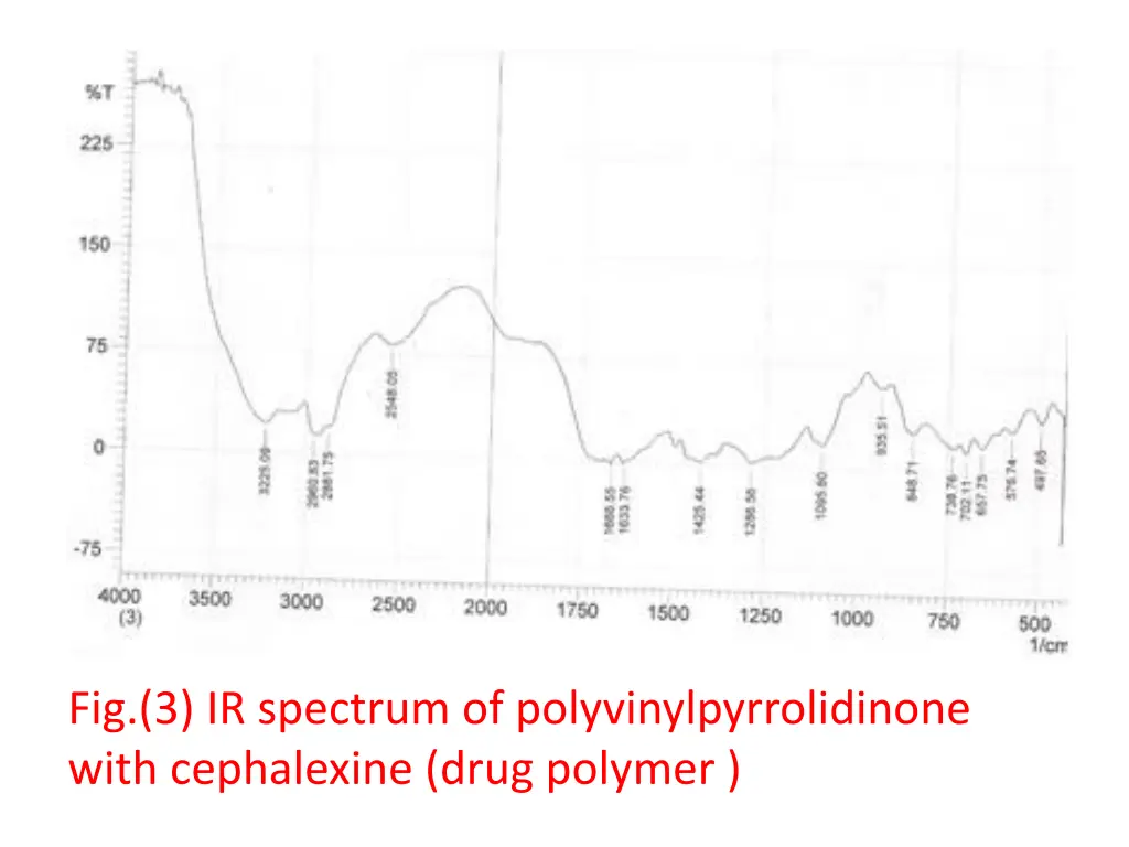 fig 3 ir spectrum of polyvinylpyrrolidinone with