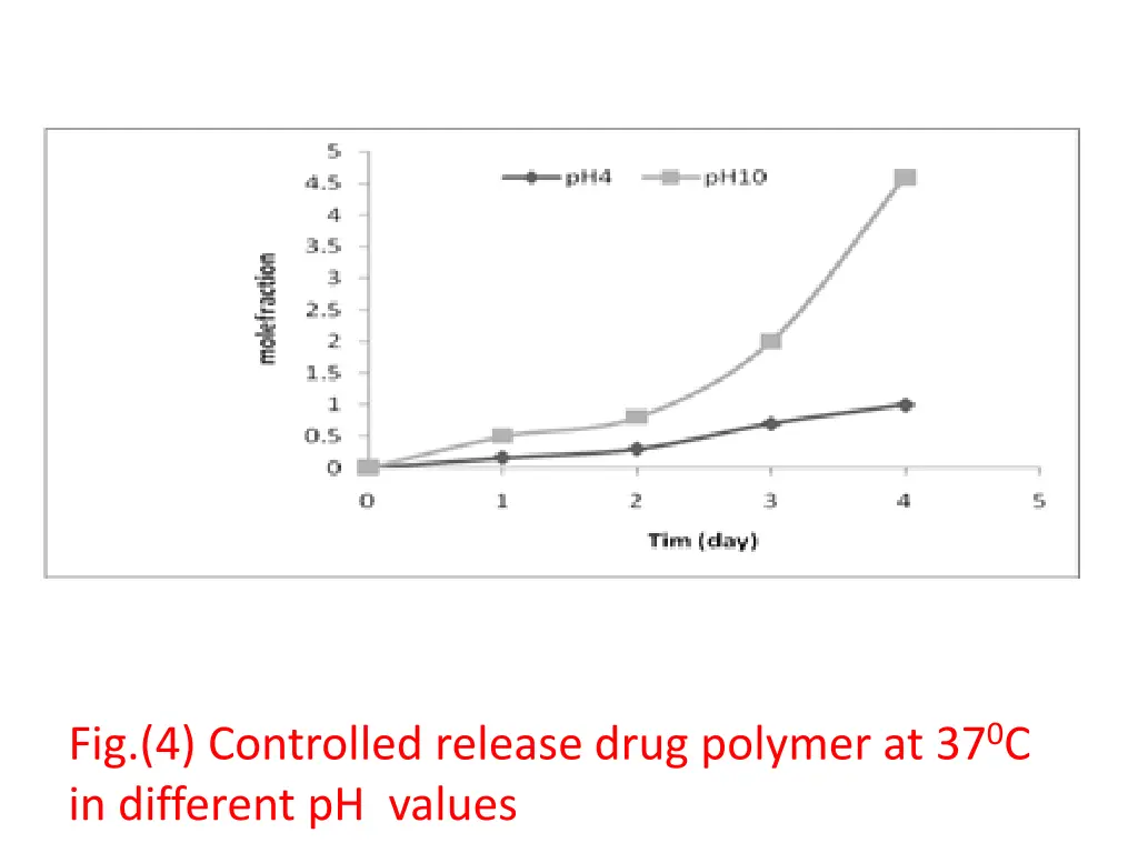 fig 4 controlled release drug polymer