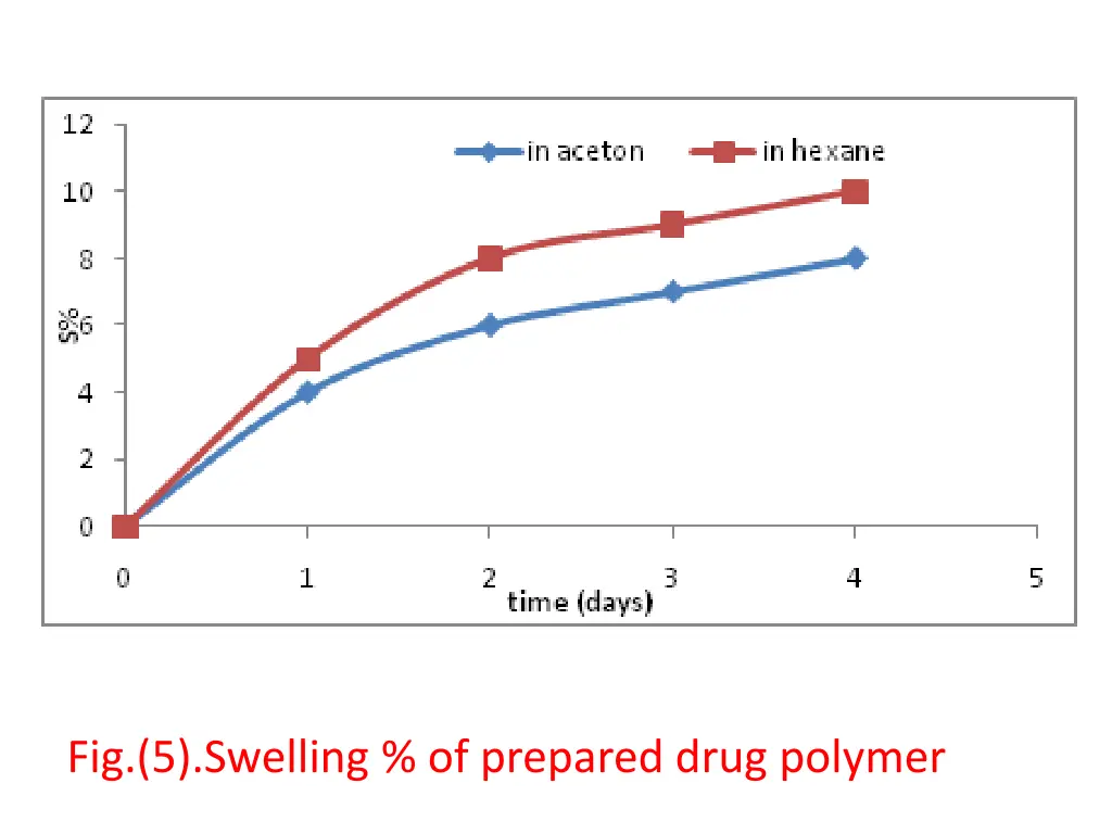 fig 5 swelling of prepared drug polymer