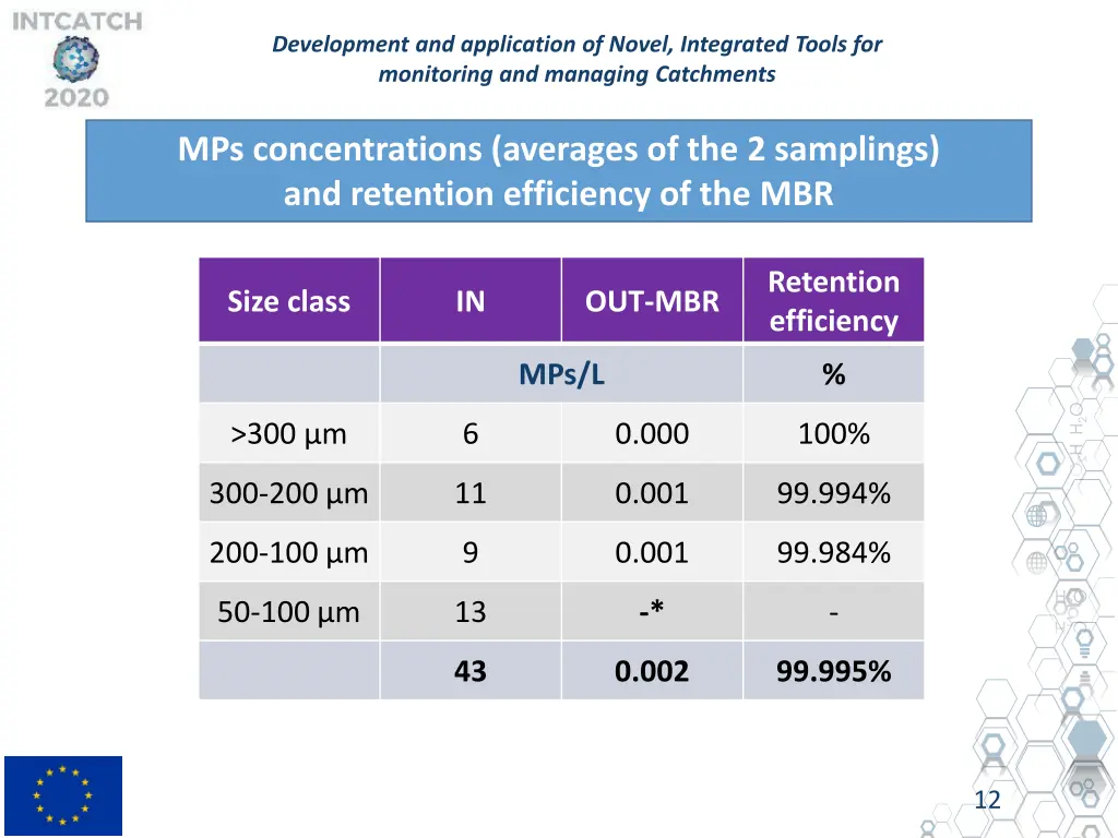 development and application of novel integrated 11