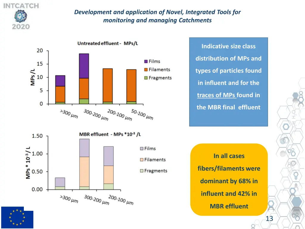development and application of novel integrated 12