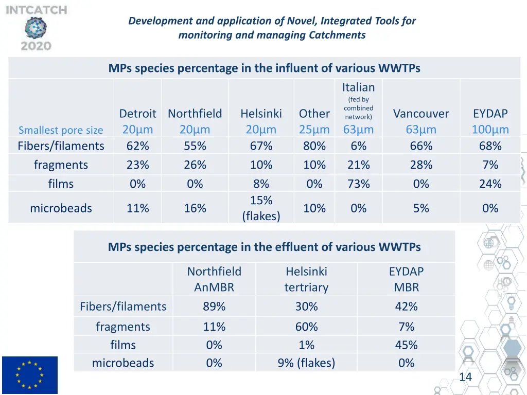 development and application of novel integrated 13