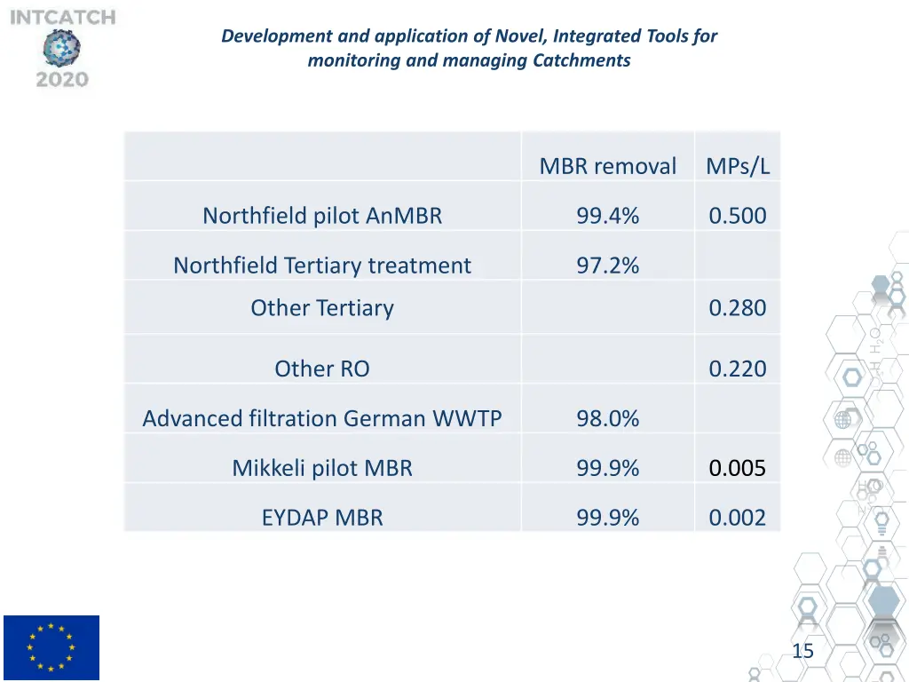 development and application of novel integrated 14