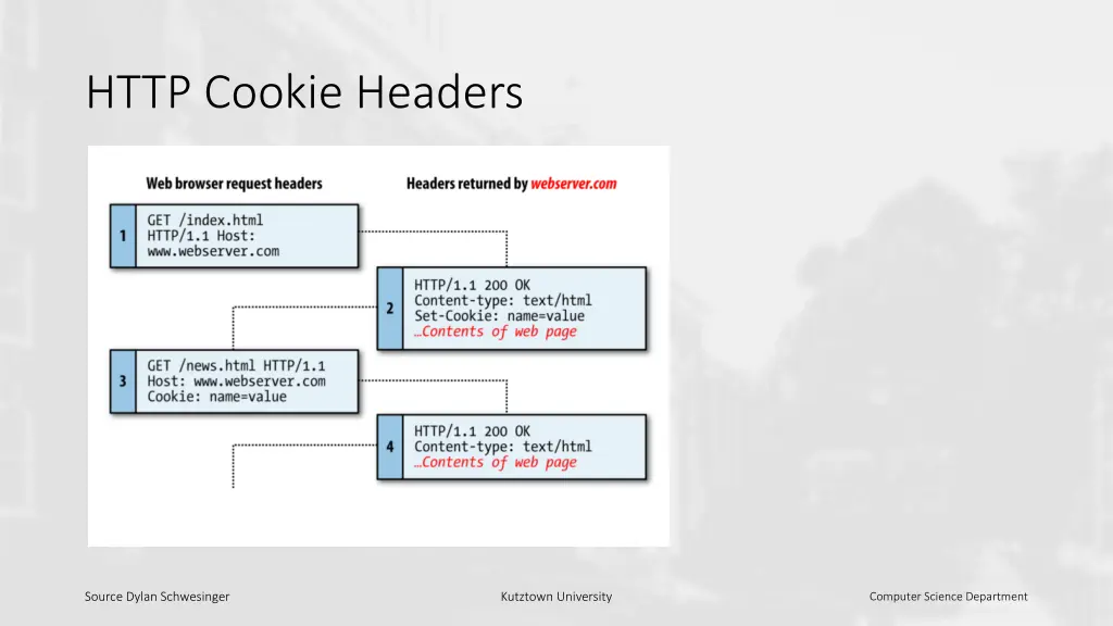 http cookie headers