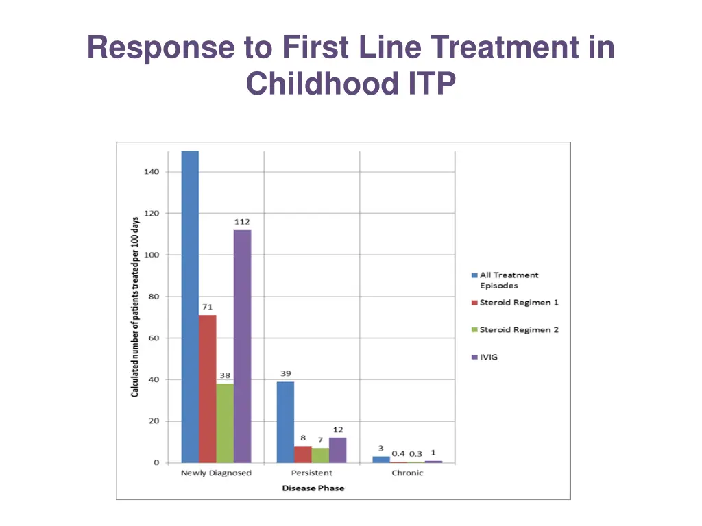 response to first line treatment in childhood itp 3