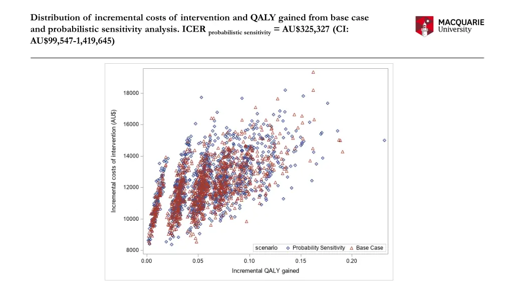 distribution of incremental costs of intervention