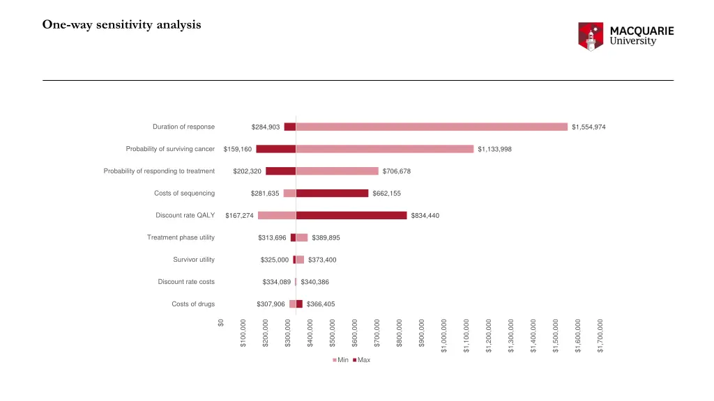 one way sensitivity analysis
