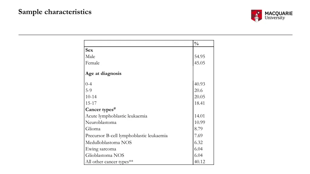 sample characteristics