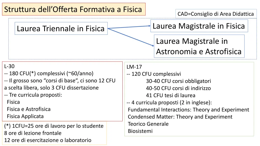 struttura dell offerta formativa a fisica
