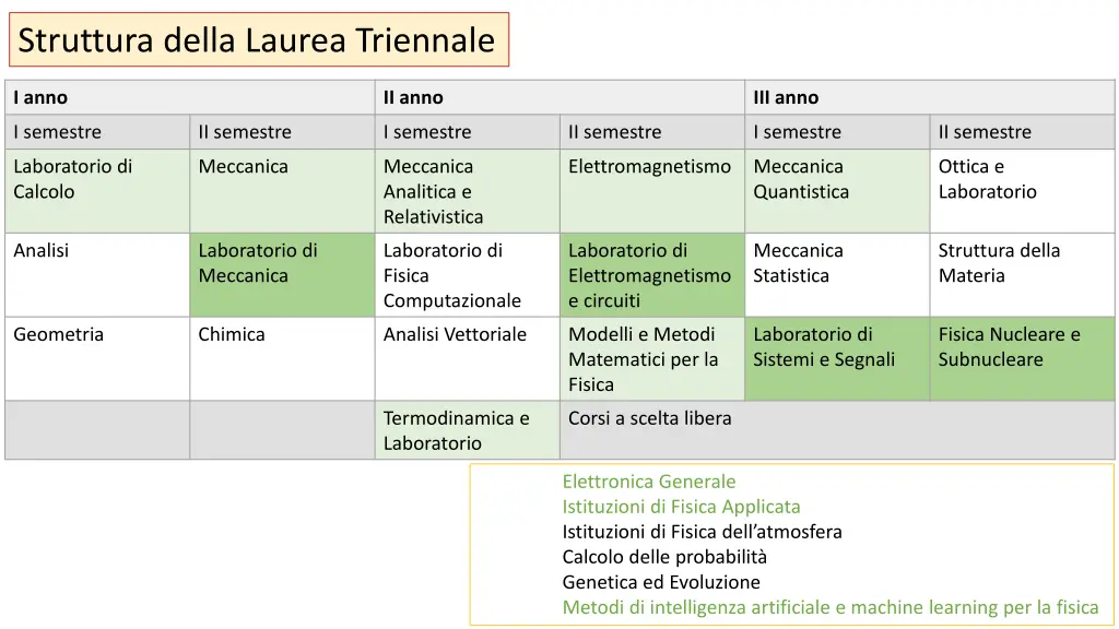 struttura della laurea triennale