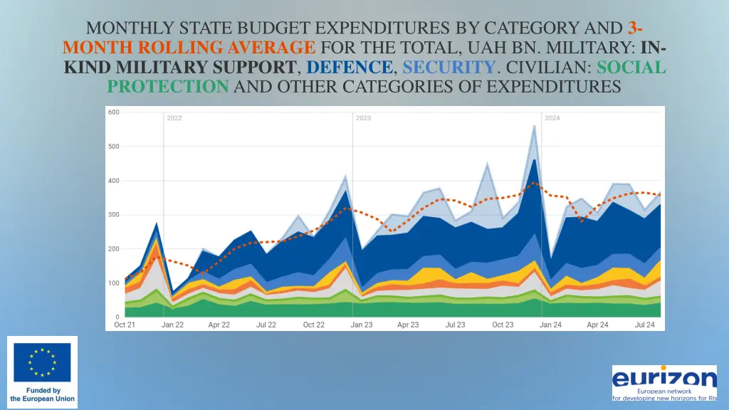 monthly state budget expenditures by category