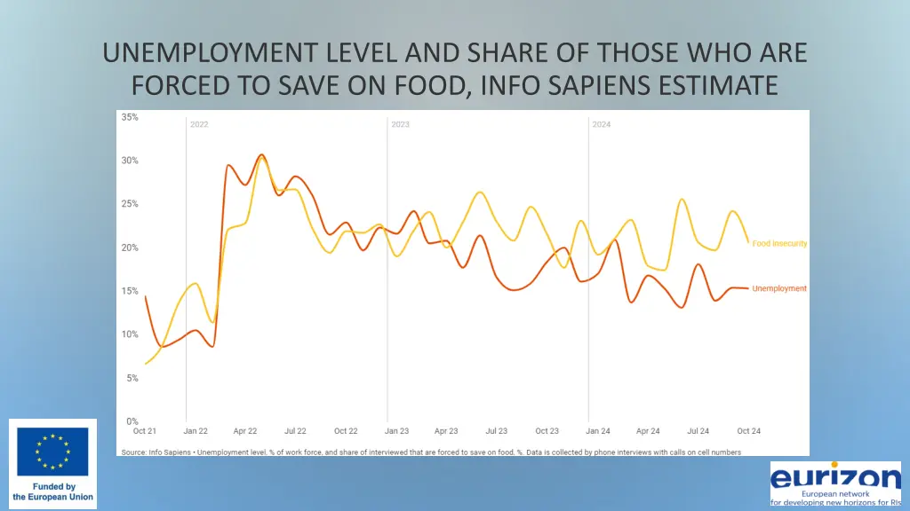 unemployment level and share of those