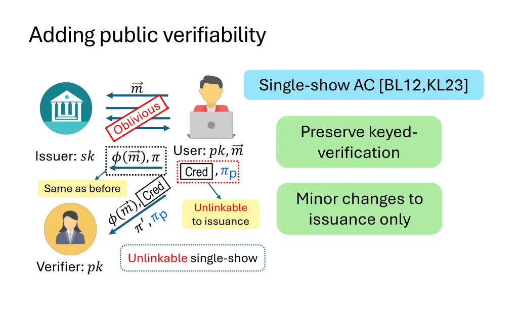 adding public verifiability