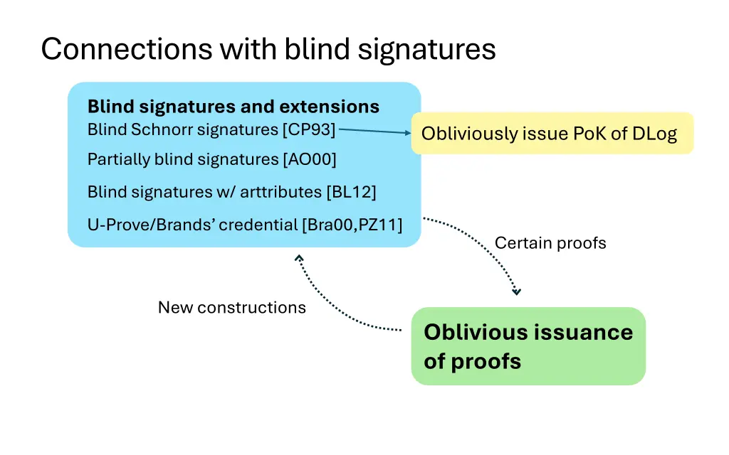 connections with blind signatures