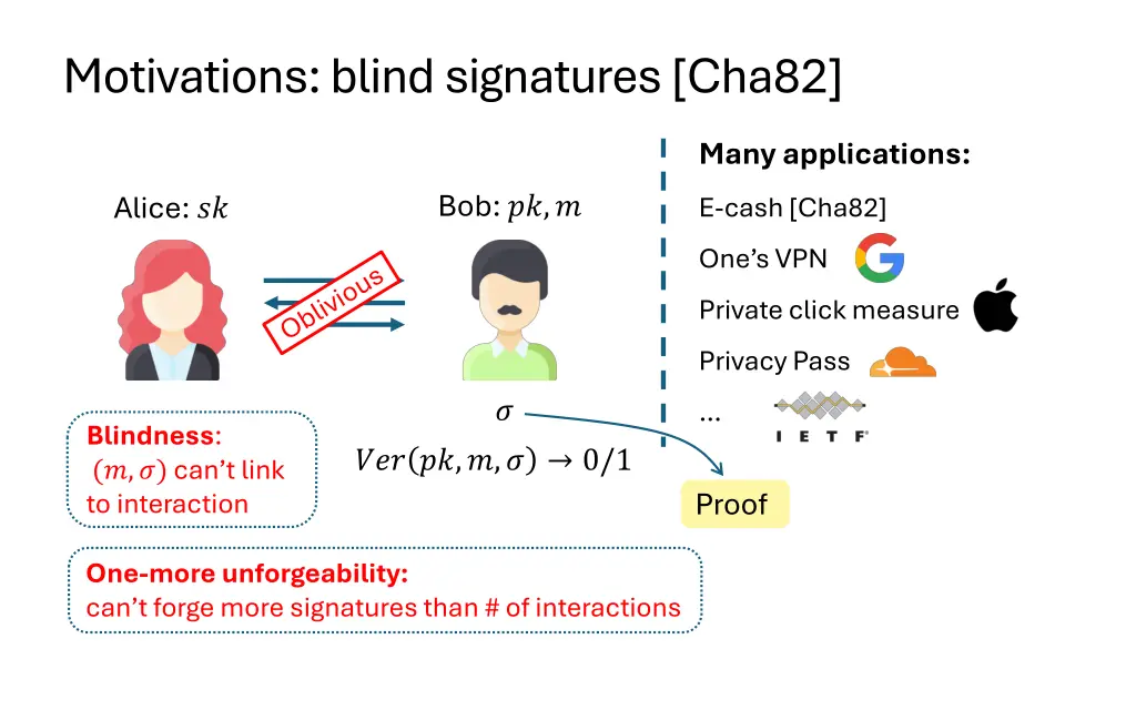 motivations blind signatures cha82
