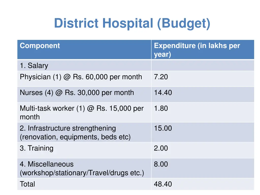 district hospital budget