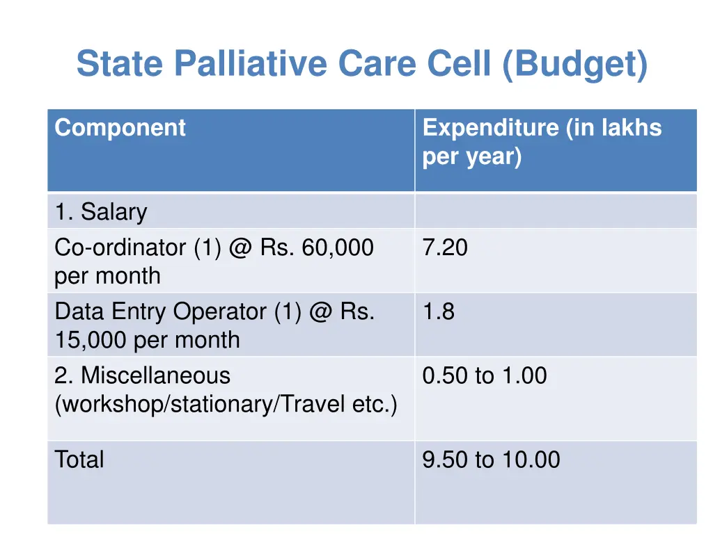 state palliative care cell budget