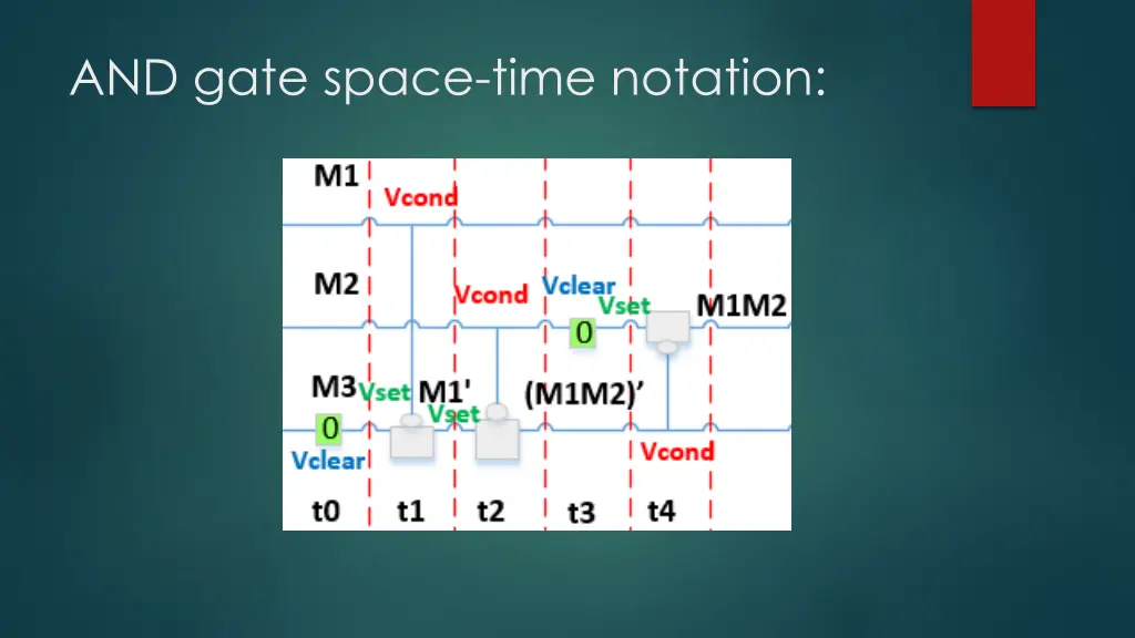 and gate space time notation