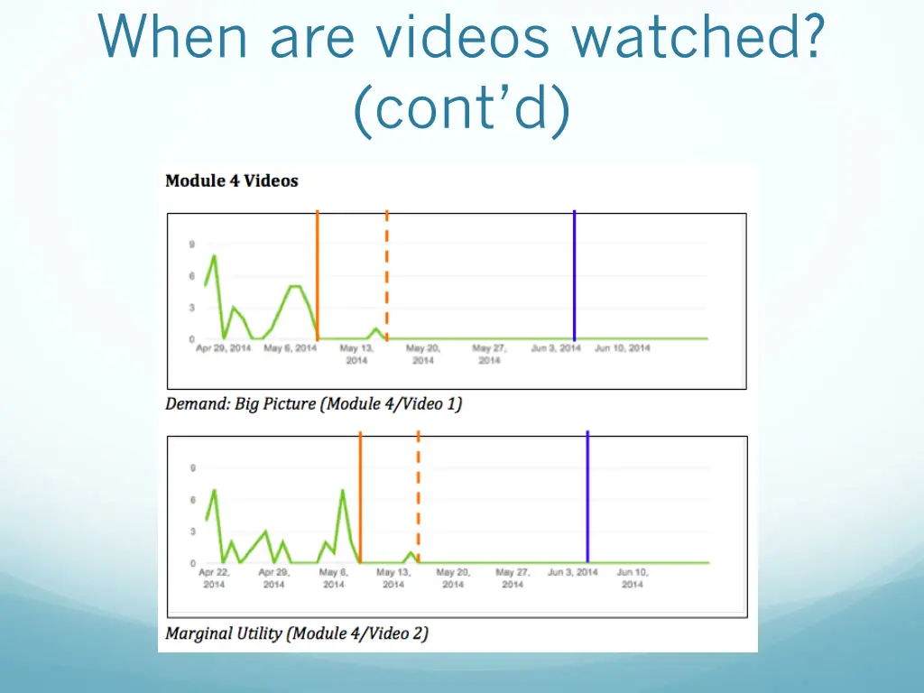 when are videos watched cont d