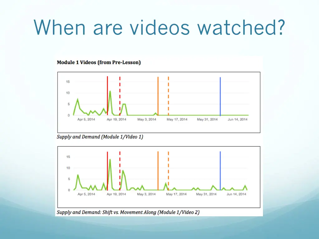 when are videos watched