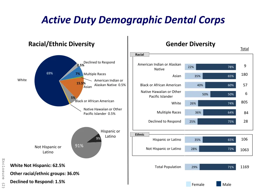 active duty demographic dental corps
