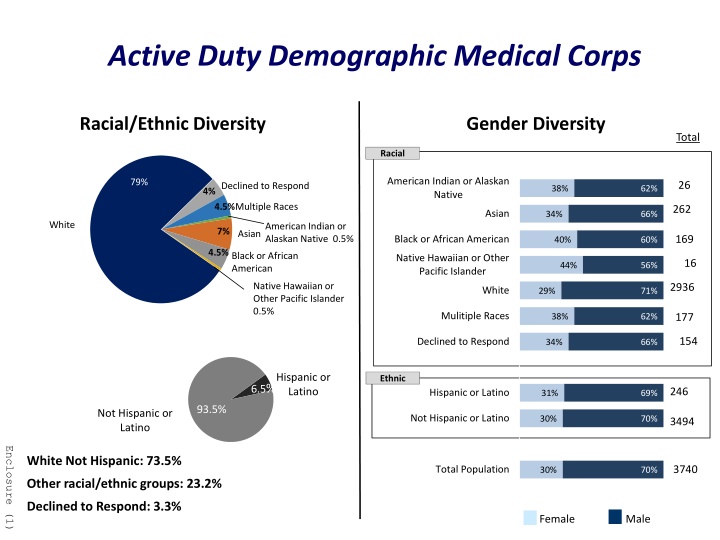 active duty demographic medical corps
