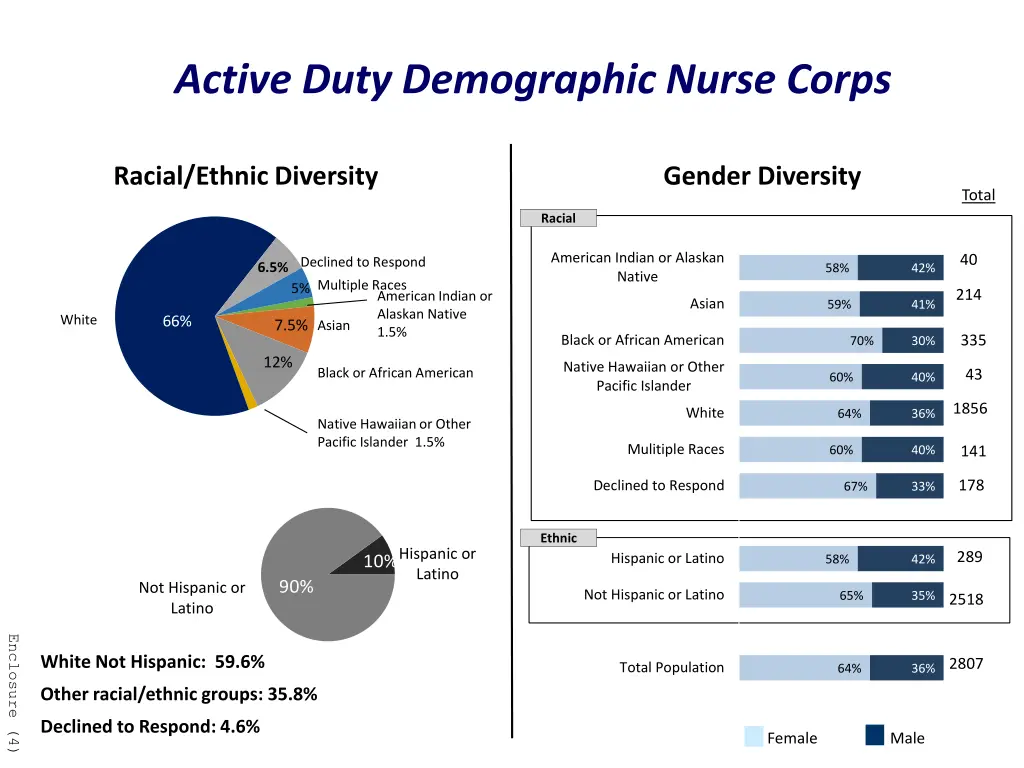 active duty demographic nurse corps