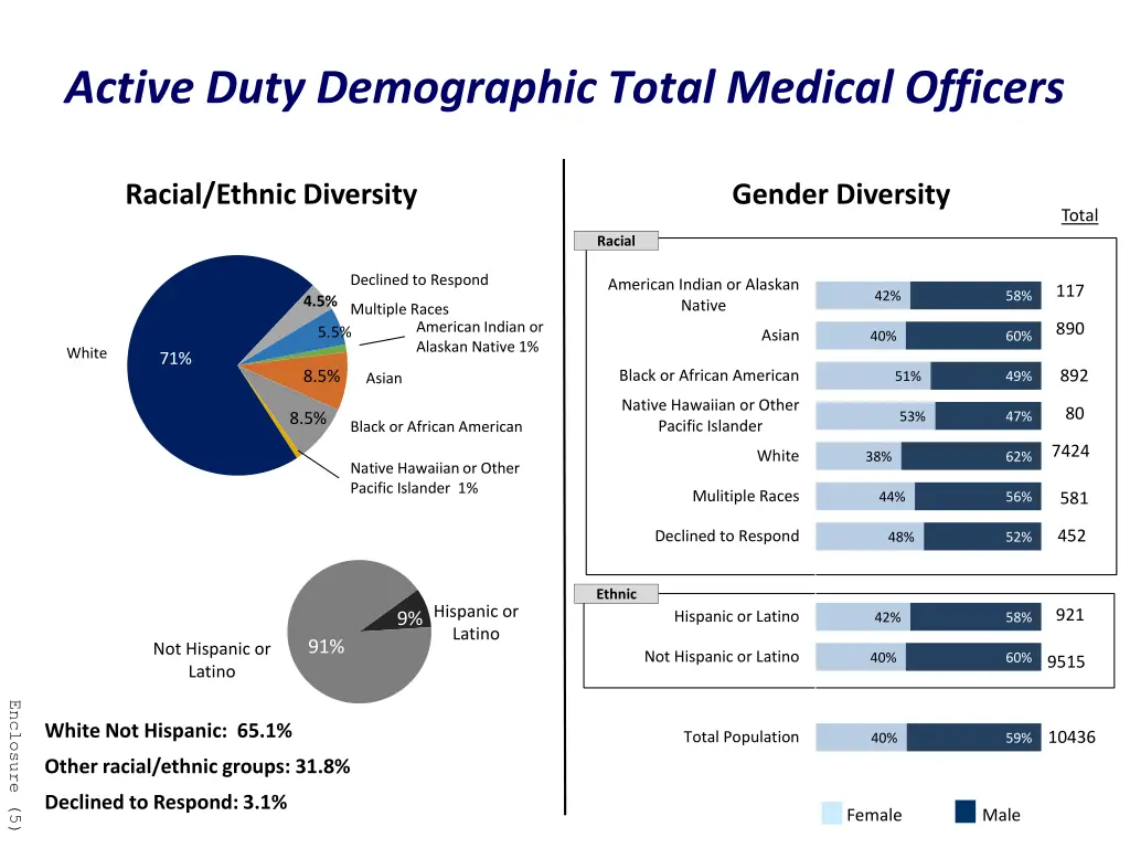 active duty demographic total medical officers