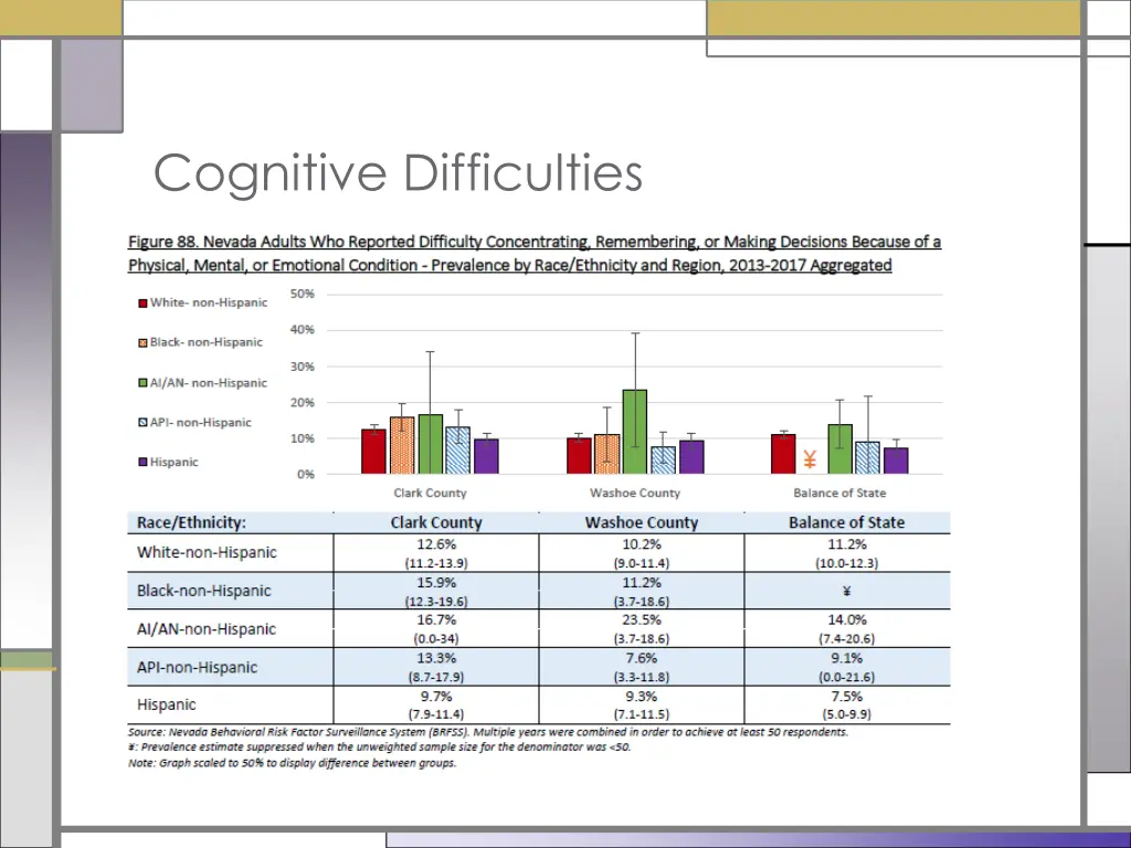 cognitive difficulties