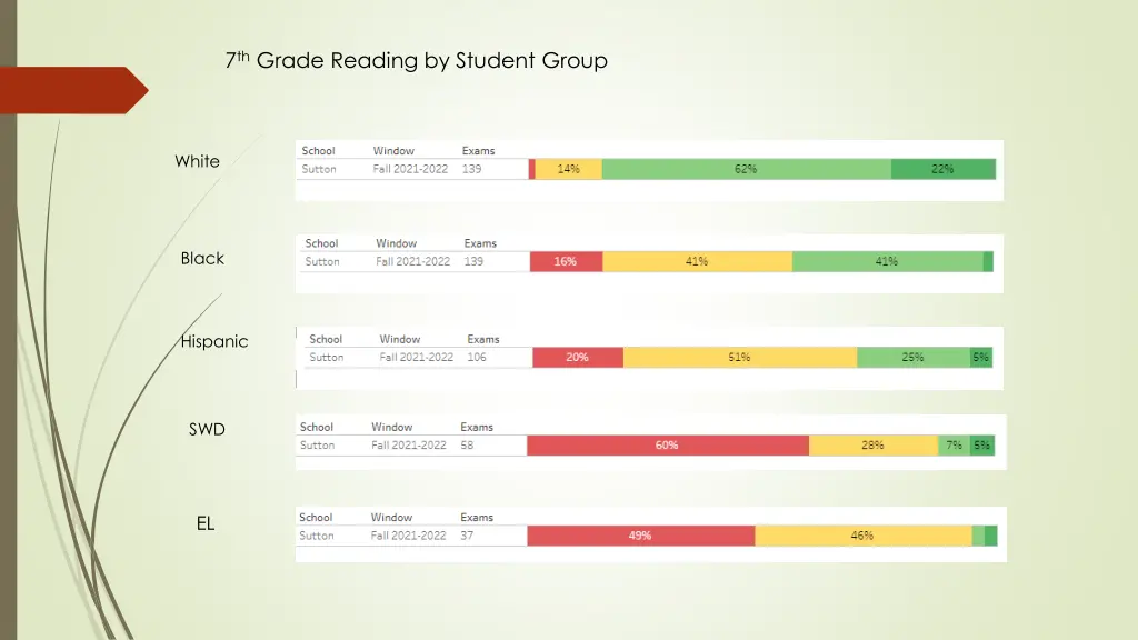 7 th grade reading by student group