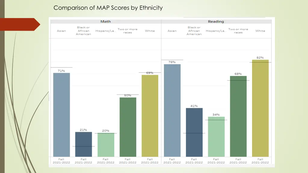 comparison of map scores by ethnicity