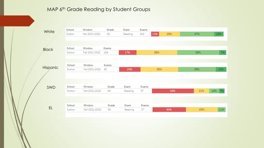 map 6 th grade reading by student groups