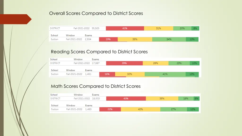 overall scores compared to district scores