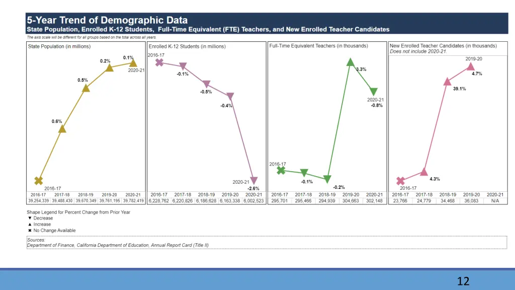 5 year trend of demographic data state population