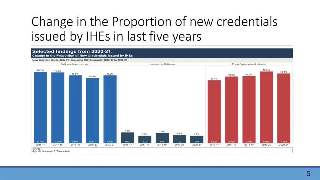 change in the proportion of new credentials