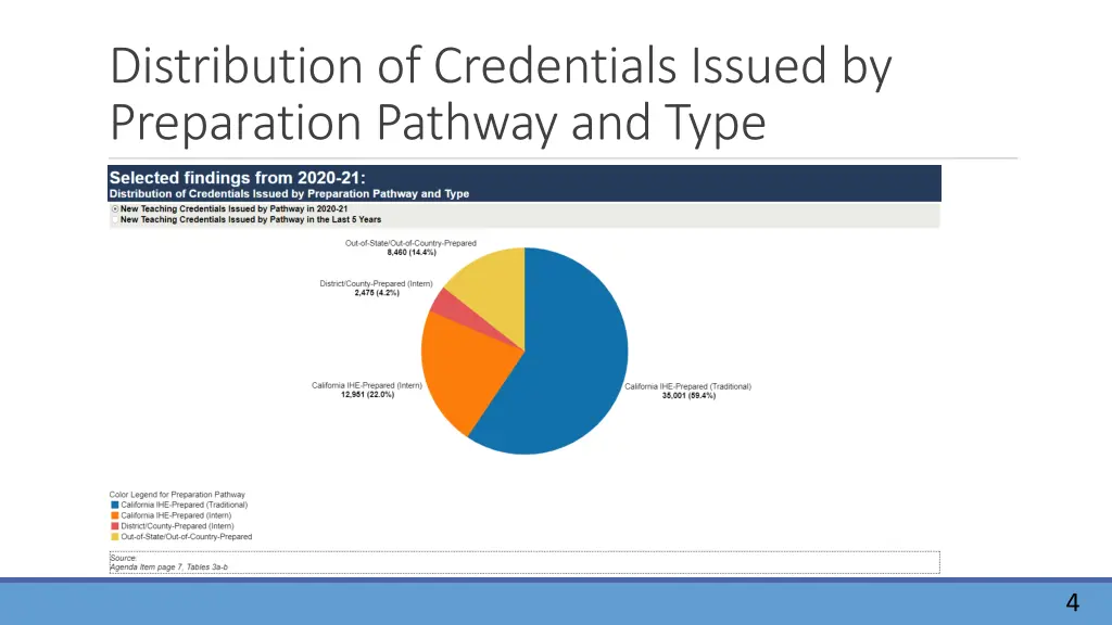 distribution of credentials issued by preparation