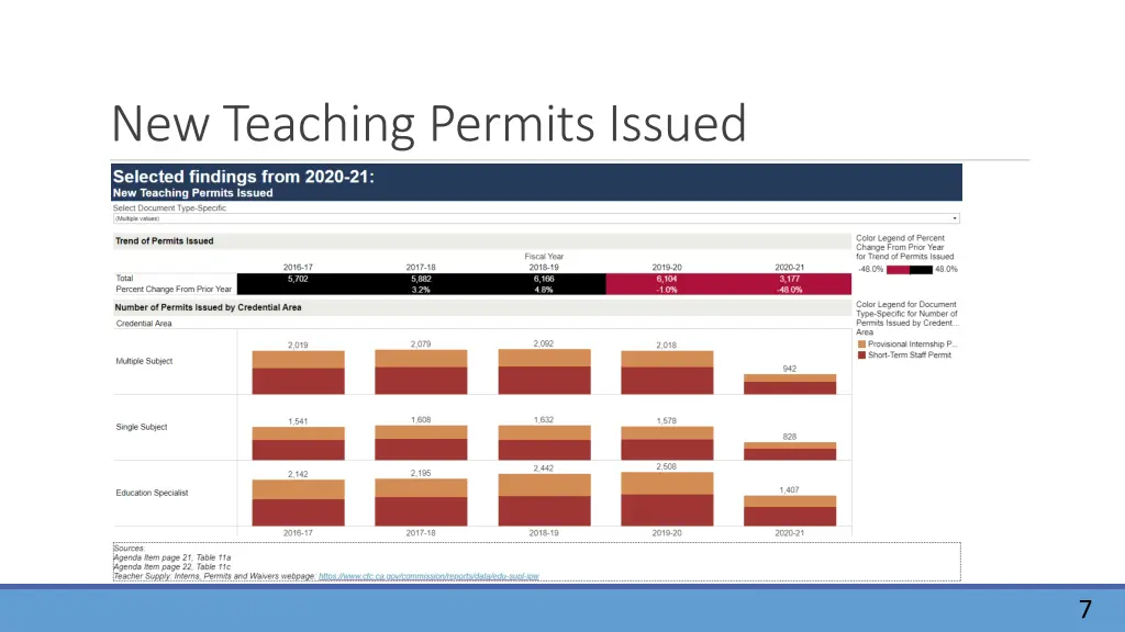 new teaching permits issued
