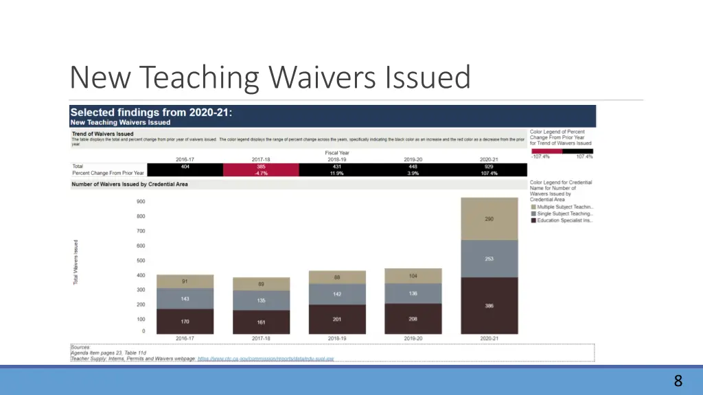 new teaching waivers issued