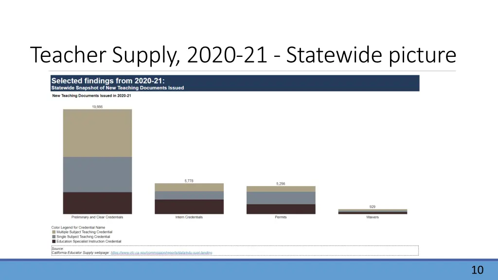 teacher supply 2020 21 statewide picture