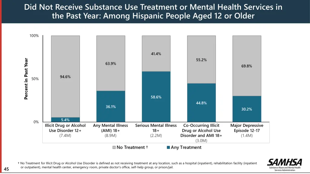 did not receive substance use treatment or mental