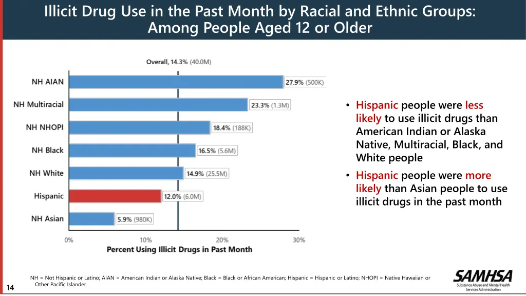 illicit drug use in the past month by racial